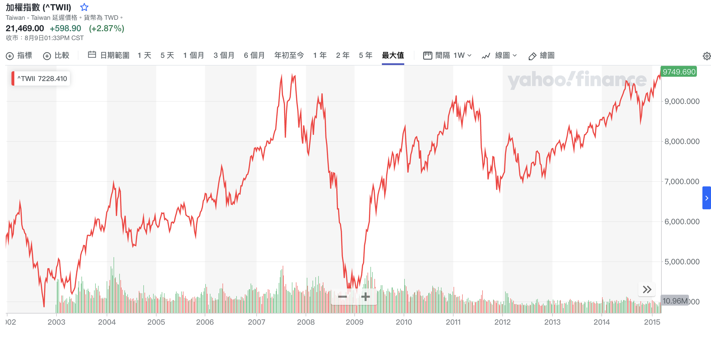股災來了怎麼辦？觀察股災歷史，一眼看出股市崩盤前兆- Spark Spark Finance
