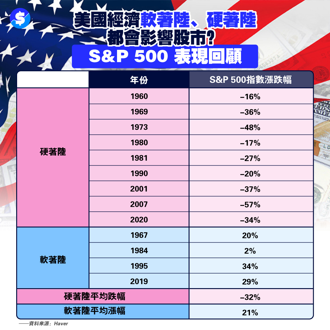 美國經濟軟著陸、硬著陸如何影響股市 s&p 500 表現