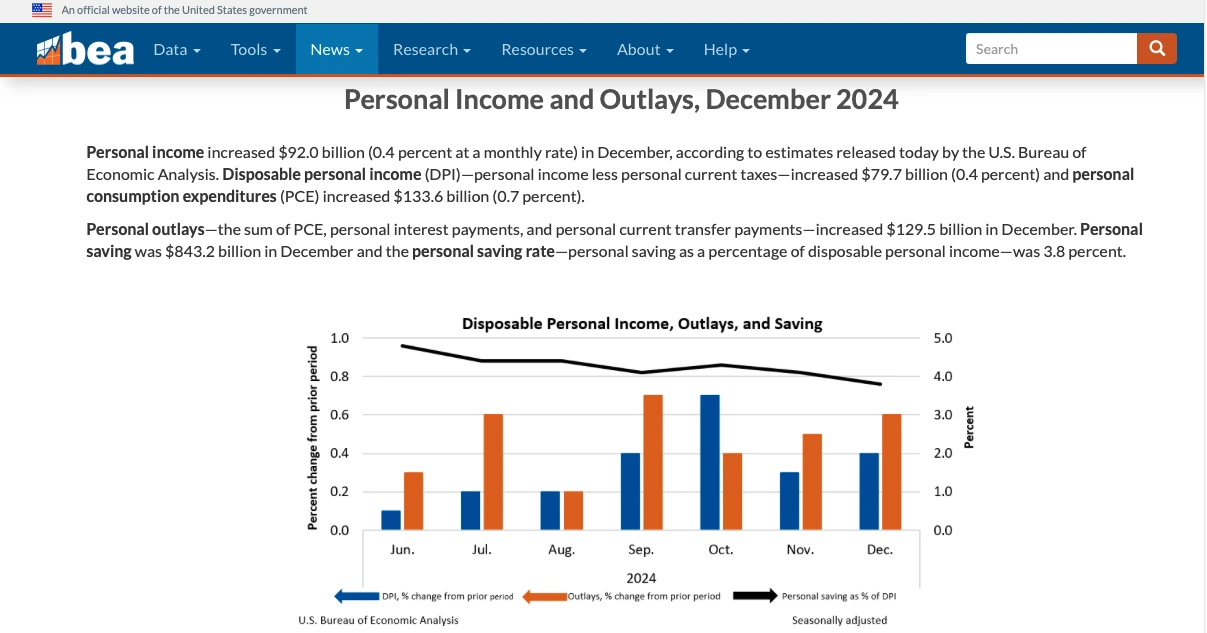 pce 個人收入與支出報告（Personal Income and Outlays）