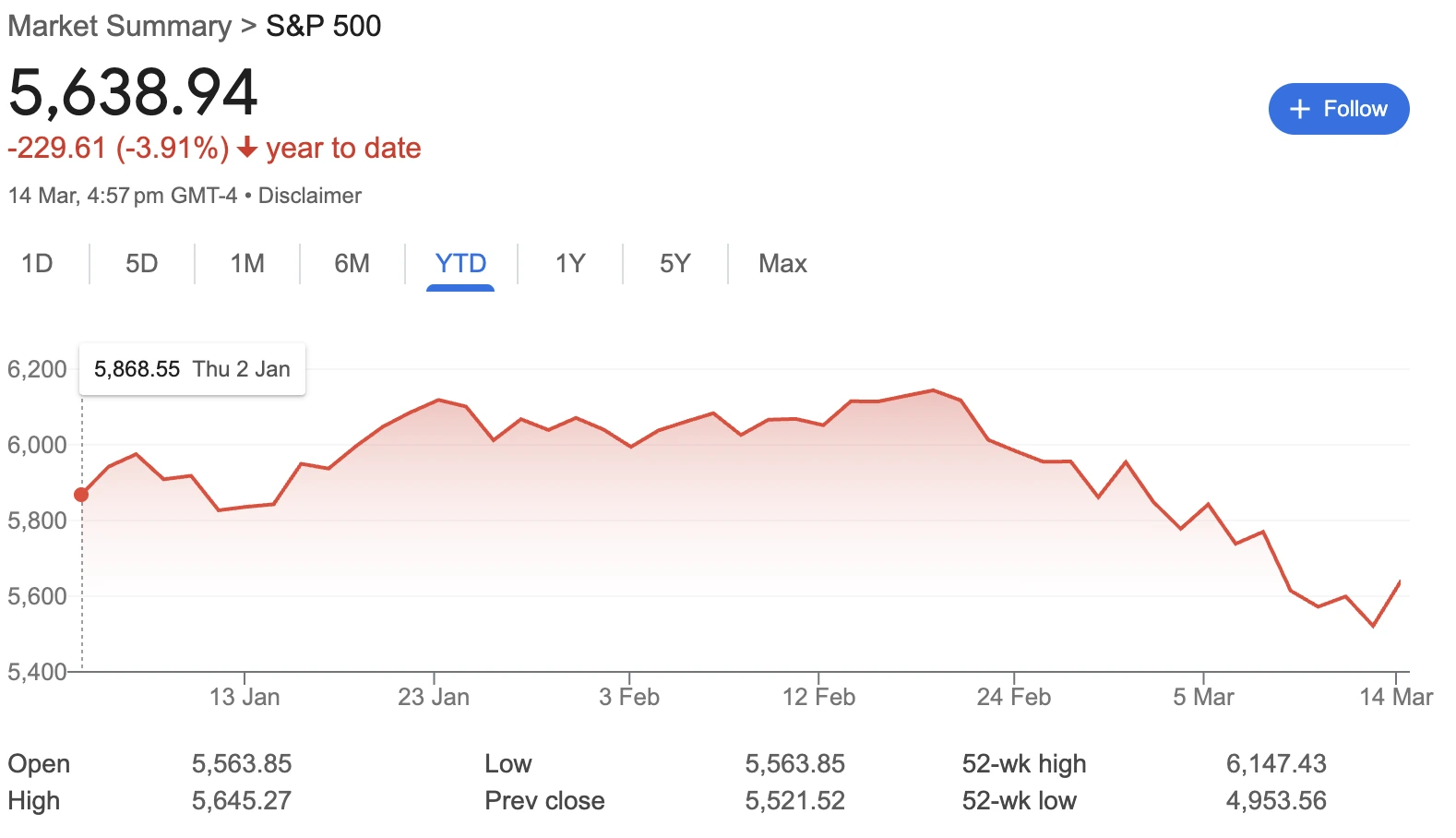 美股下跌4%
