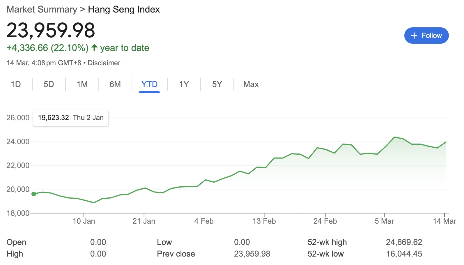 港股恆生指數上漲22%,表現優於美股
