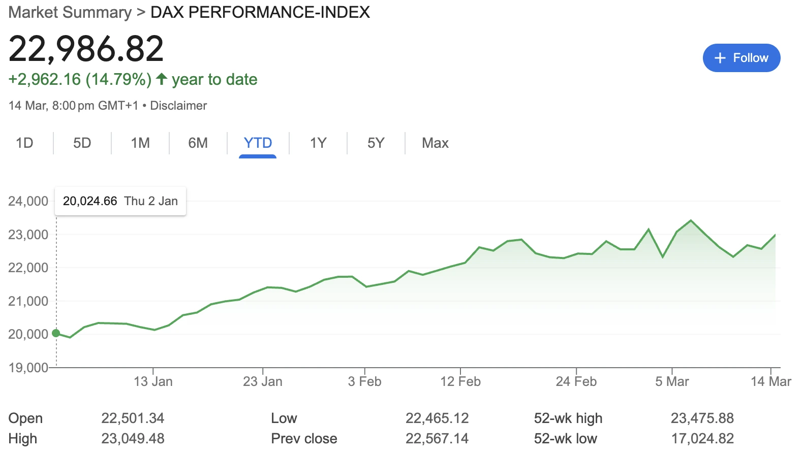 德國指數上漲14.79%