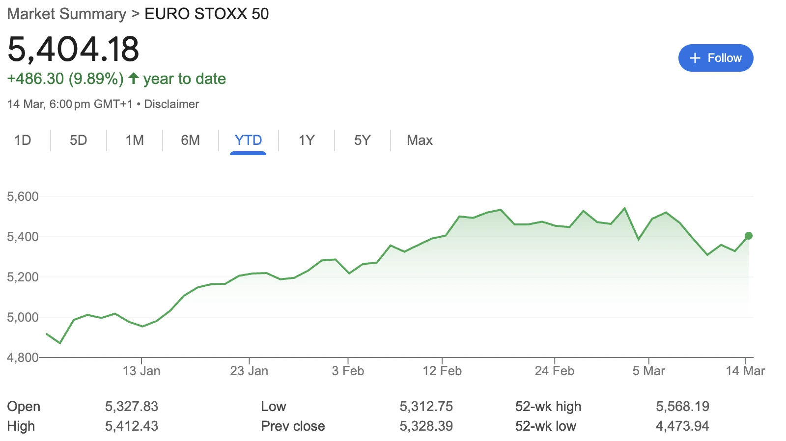 euro stoxx 50指數上漲10%