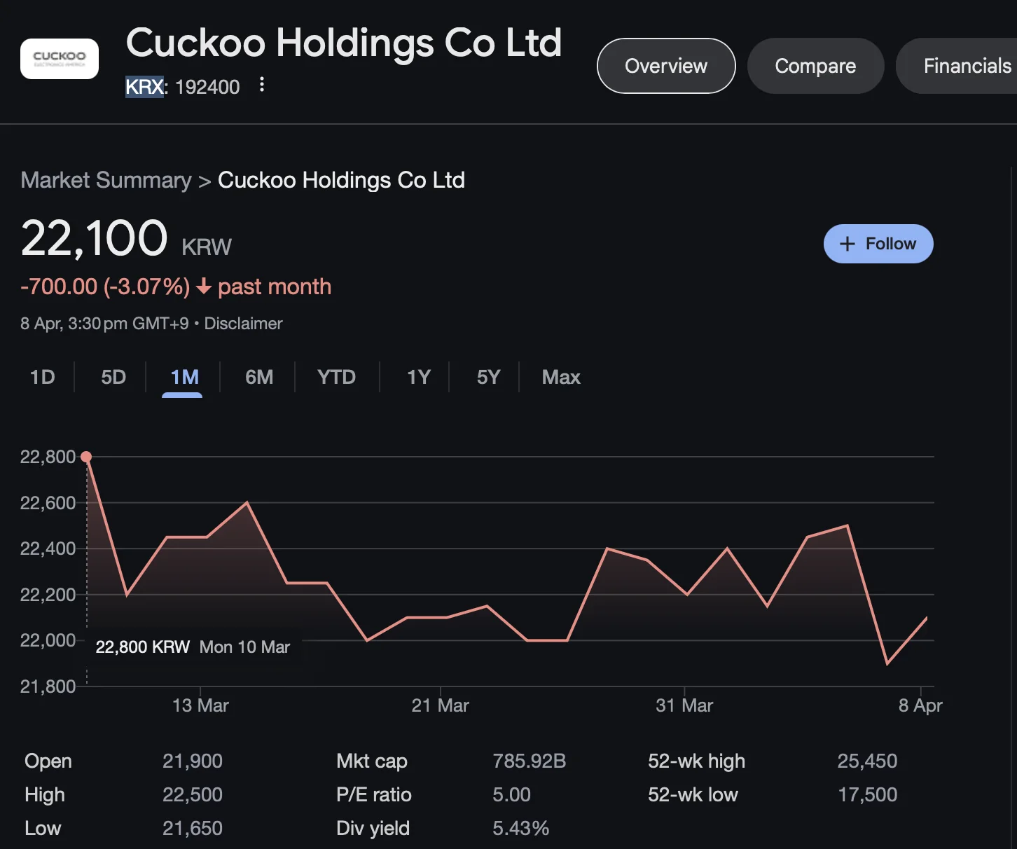 金秀贤 cuckoo 股价