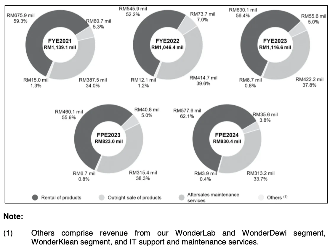 cuckoo business segment revenue