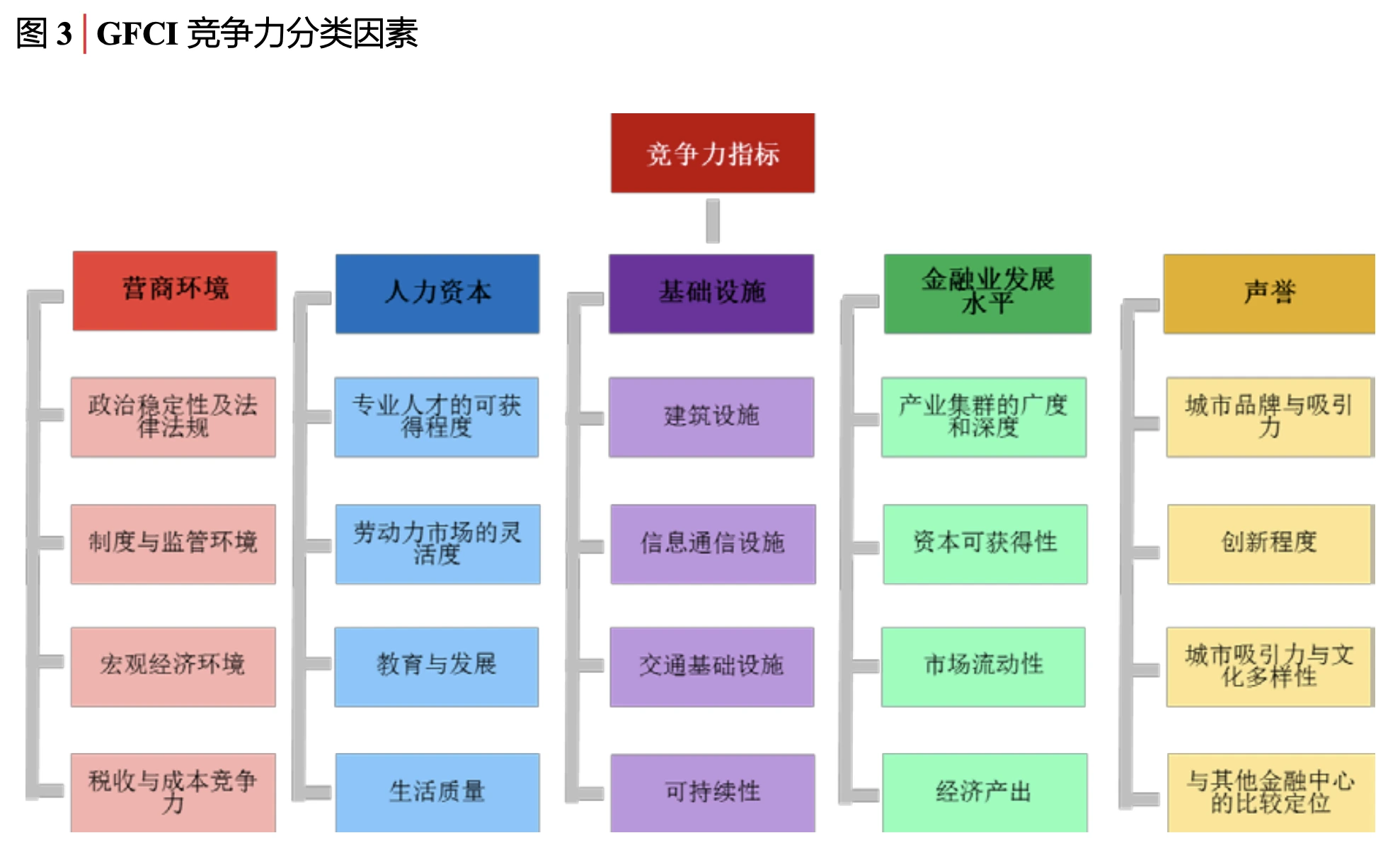 金融中心競爭力評分標準