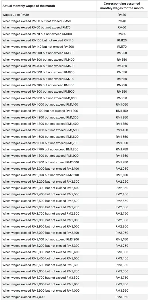 eis assumed wages