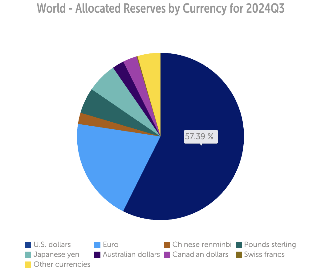 外匯存底 - 外幣 allocate-reserve-of-currency-2024Q3