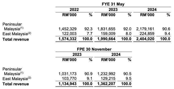 ecoshop revenue