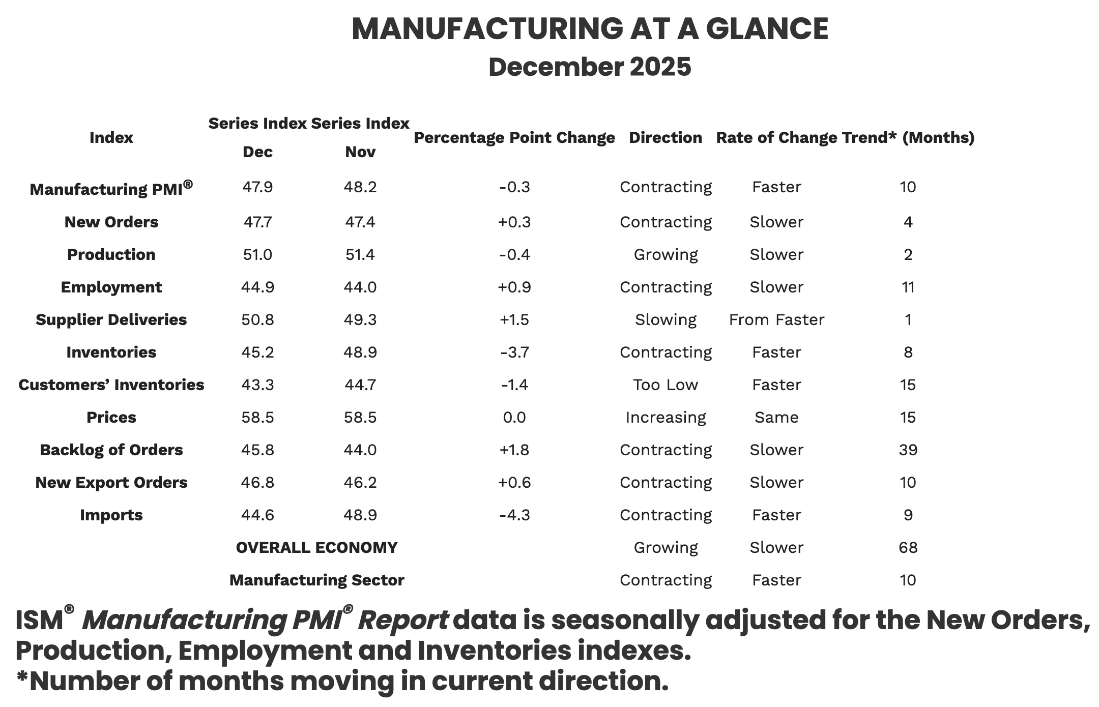 PMI 採購經理人指數是什麼？PMI指數怎麼看？公布時間？製造業與非製造業PMI差異- Spark Spark Finance