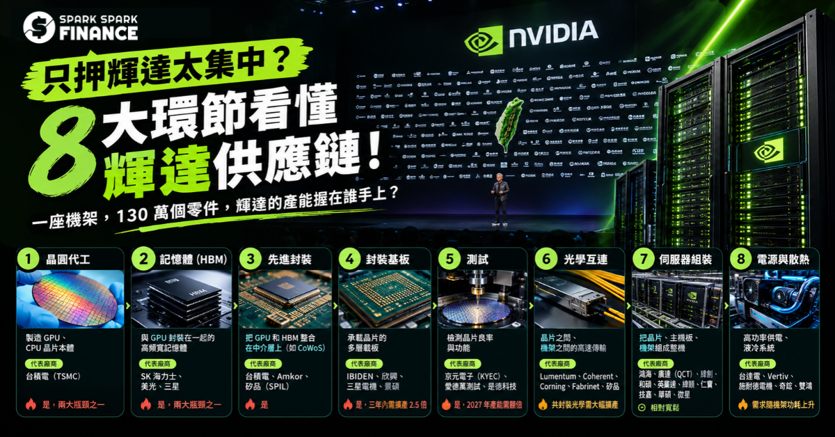 輝達供應鏈有哪些公司？2026 台美供應商名單、概念股與產能瓶頸 - Spark Spark Finance